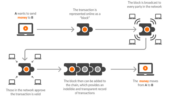 Blockchain - How information moves through distributed ledger in block - Diagram