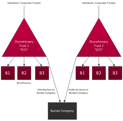 Family Trust - Bucket Company - Diagram