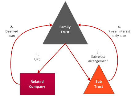 Family Trust - Sub Trust Option - Diagram