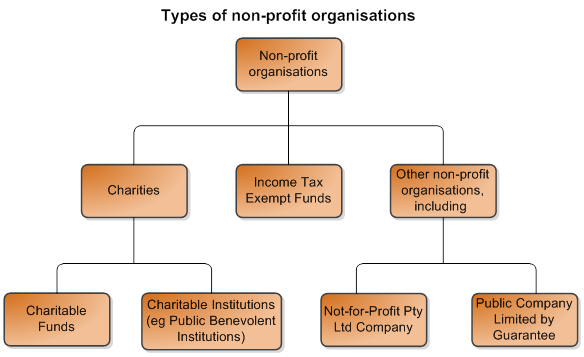 Types of recognised non-profit organisations